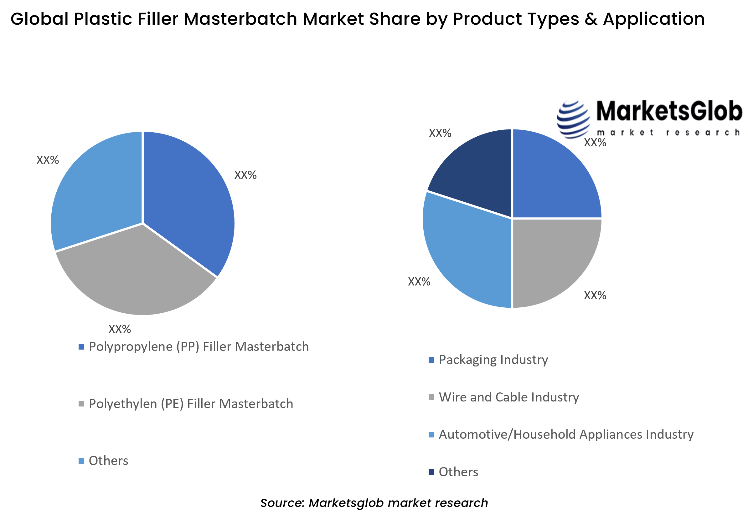 Plastic Filler Masterbatch Share by Product Types & Application